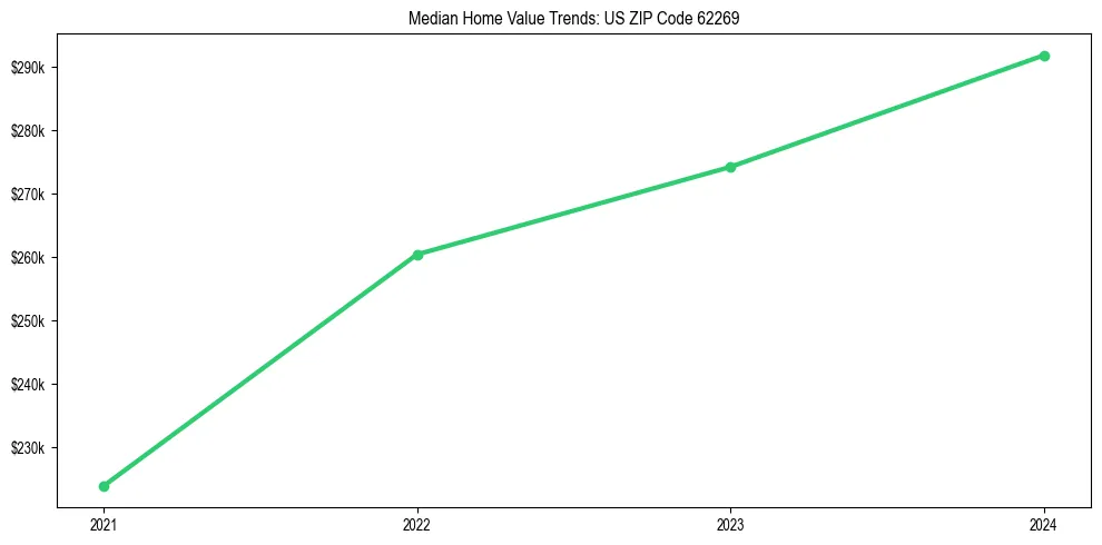 Median property value trends in 