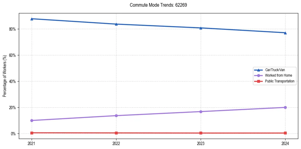 Transportation trends in US ZIP Code 62269