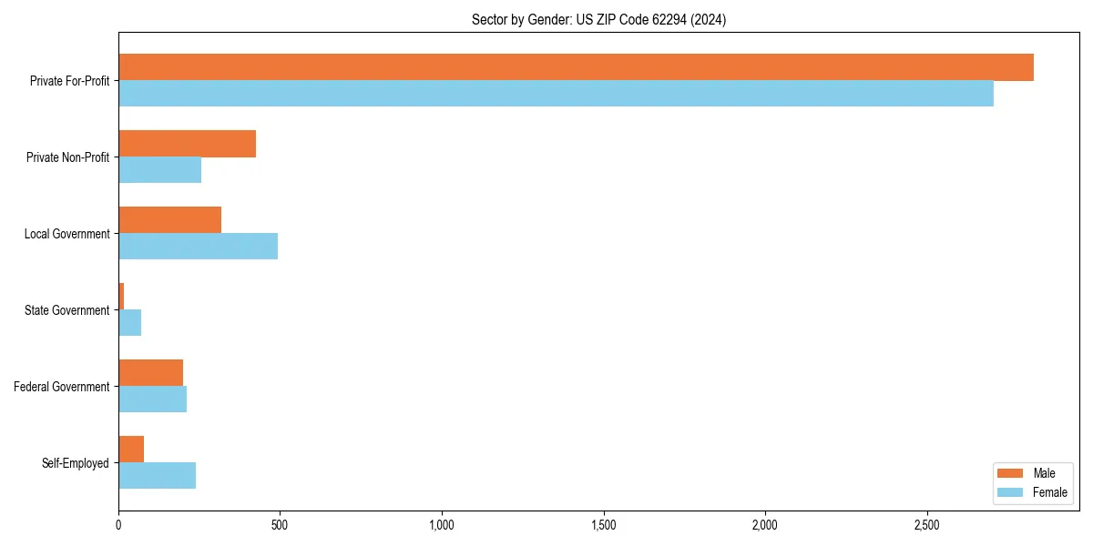 Employment sector breakdown by gender in 