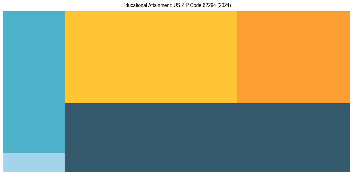 Education Treemap for  in 2024