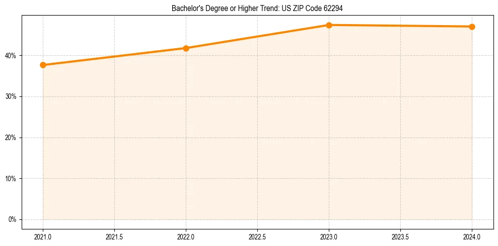 Trend chart showing bachelor degree growth in 