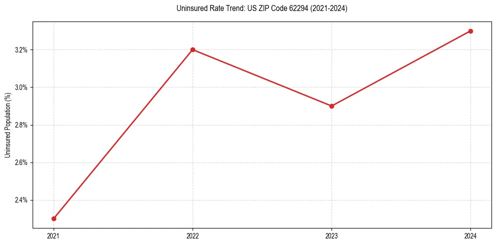 Uninsured trend chart for US ZIP Code 62294