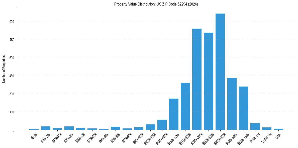 Value Distribution for 