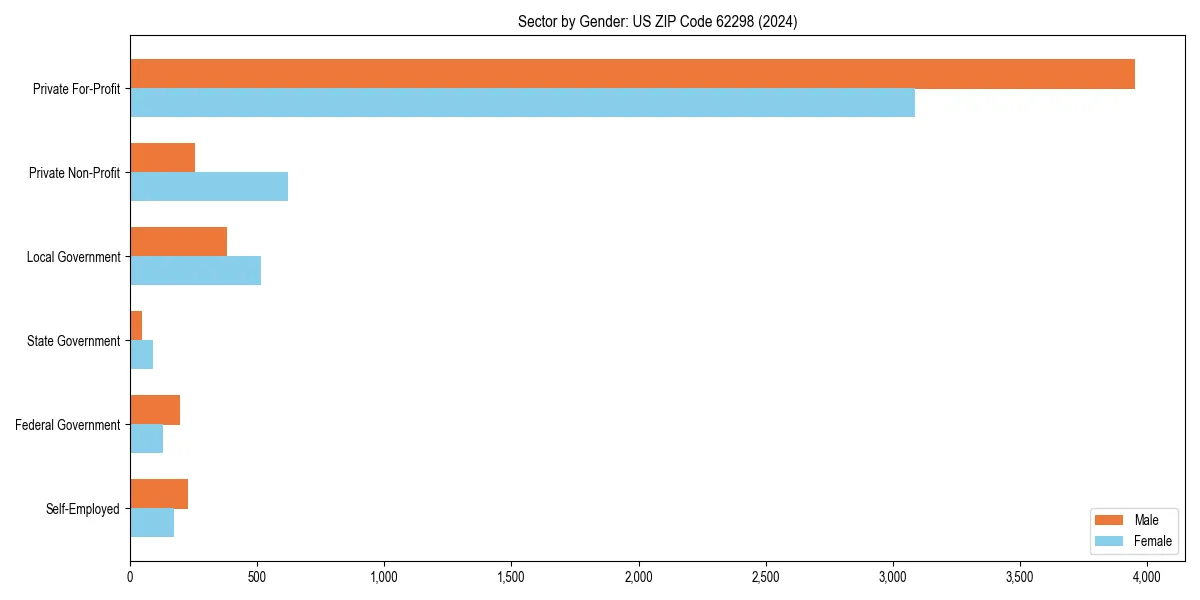 Employment sector breakdown by gender in 
