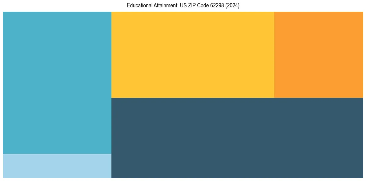 Education Treemap for  in 2024
