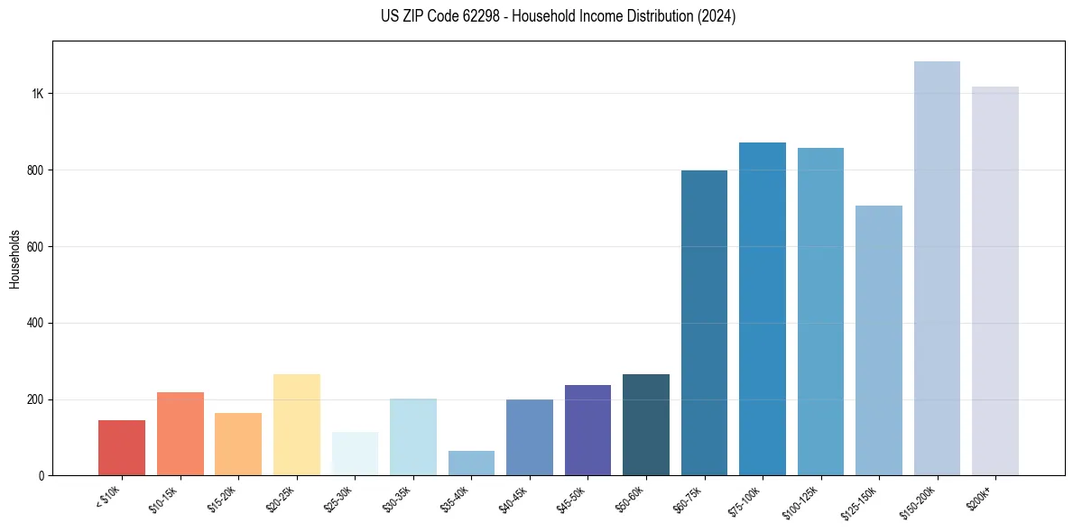 Income Distribution for 