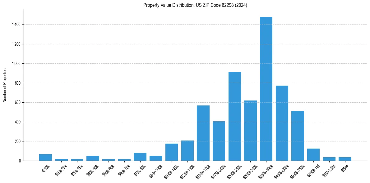 Value Distribution for 