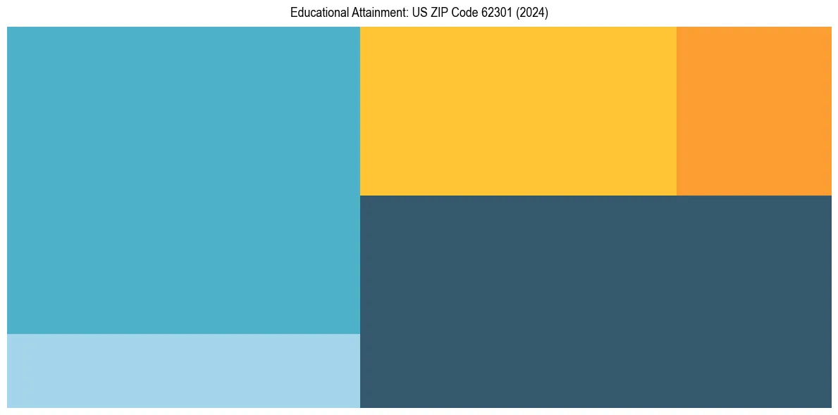 Education Treemap for  in 2024