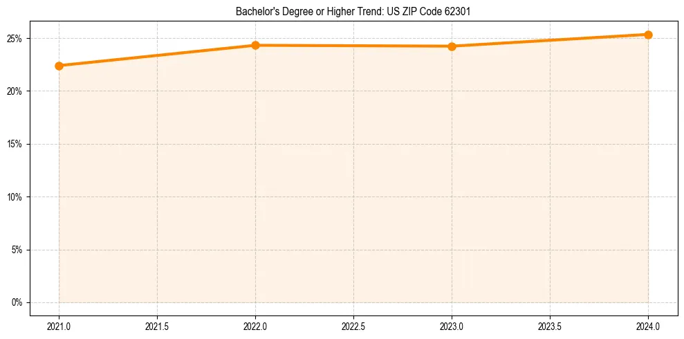 Trend chart showing bachelor degree growth in 