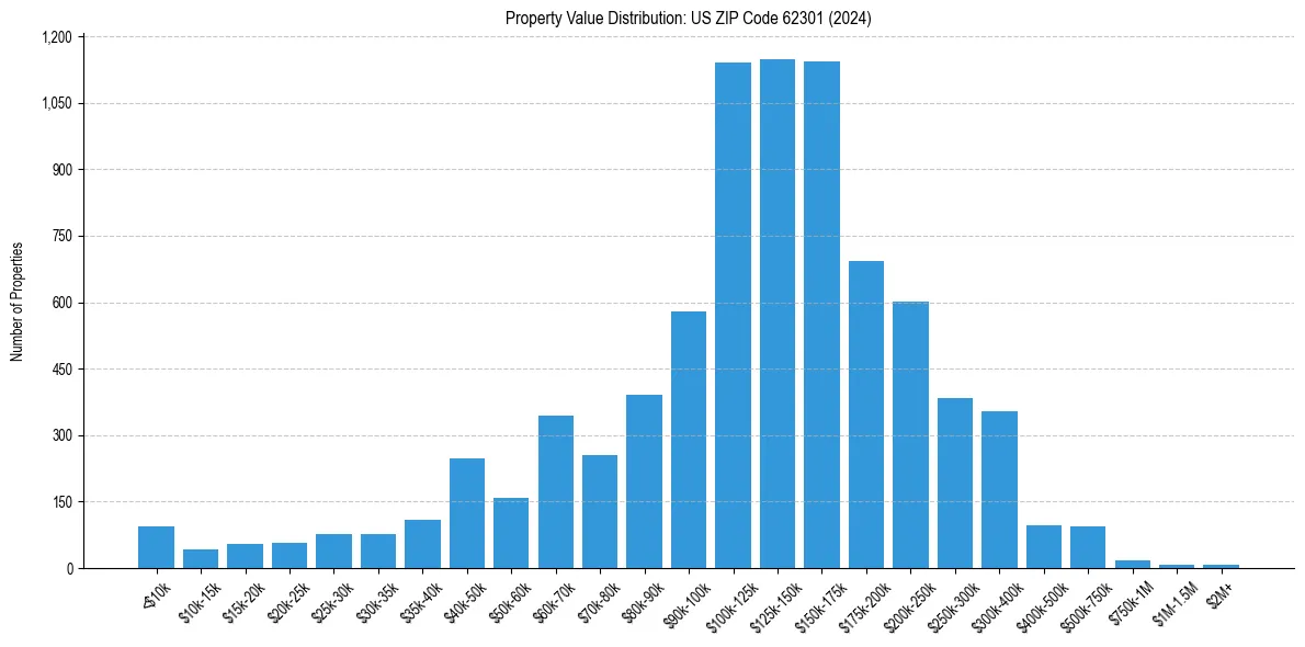 Value Distribution for 