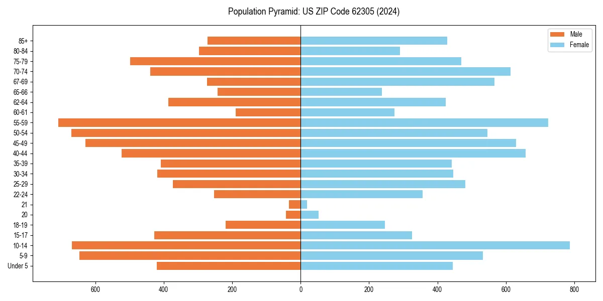 Population pyramid for 