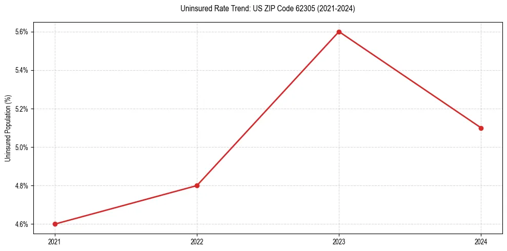 Uninsured trend chart for US ZIP Code 62305