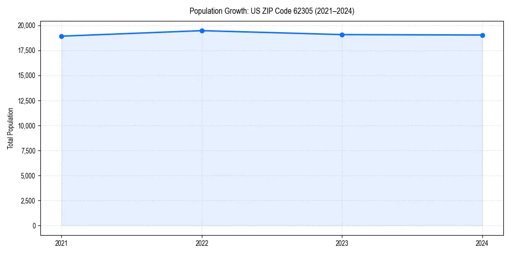 Population trends in 