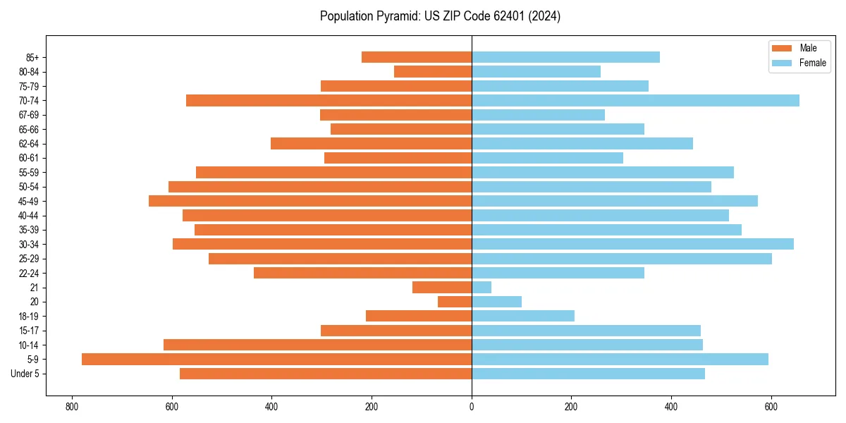 Population pyramid for 