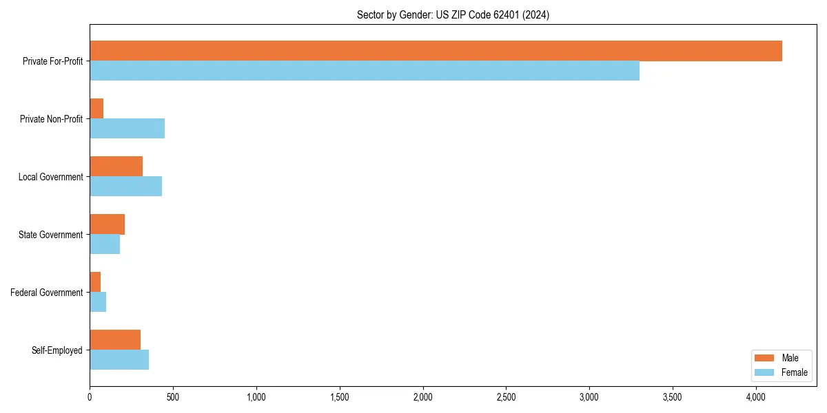 Employment sector breakdown by gender in 