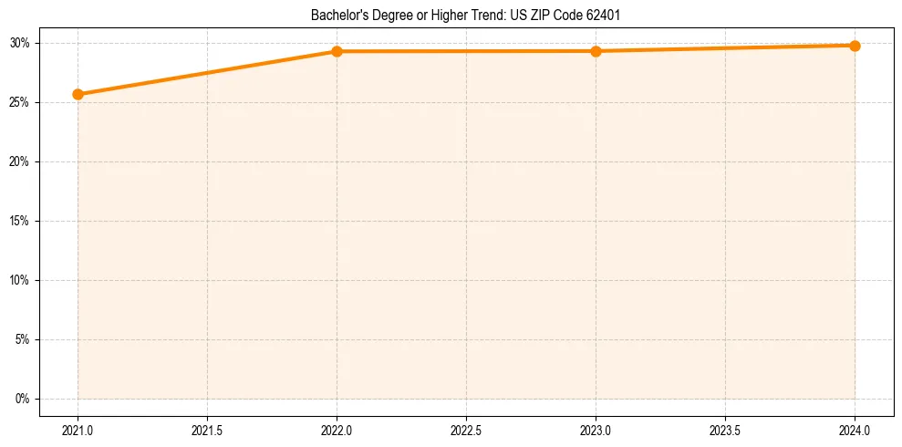 Trend chart showing bachelor degree growth in 