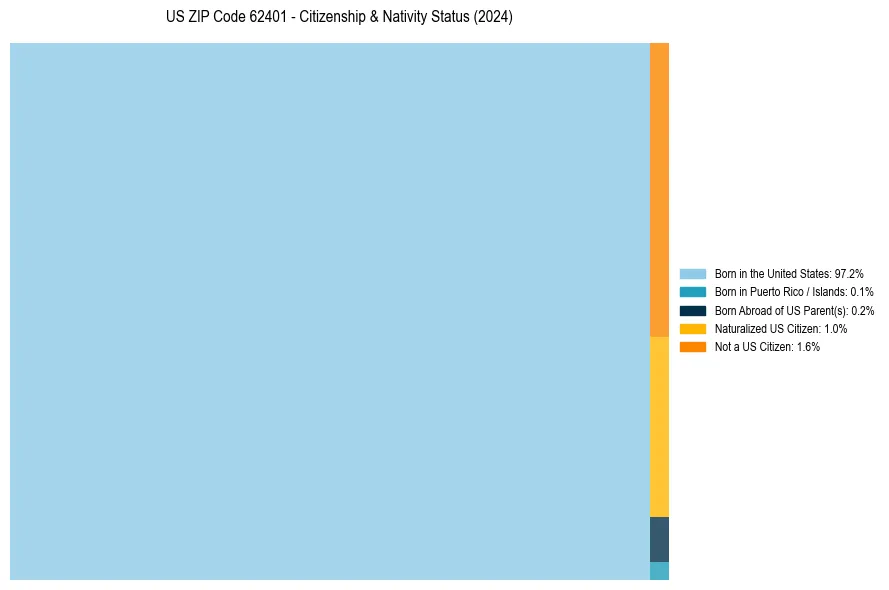 Nativity Treemap for 