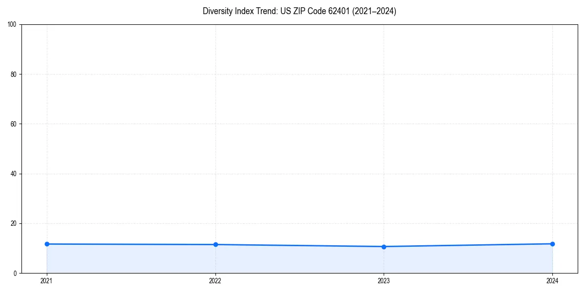Line chart showing diversity index trends for 