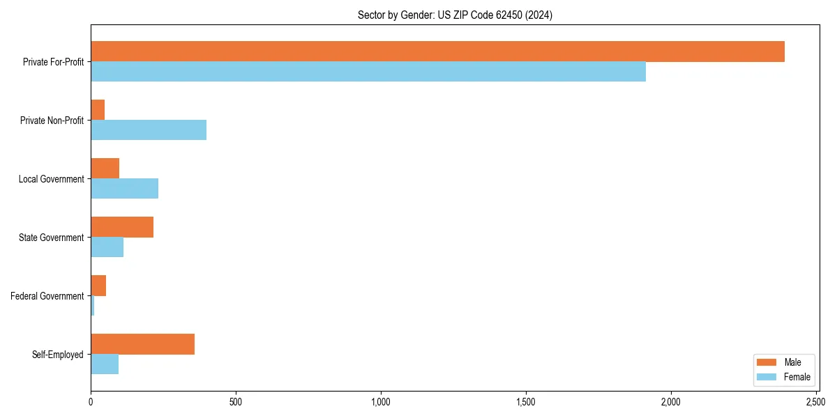Employment sector breakdown by gender in 
