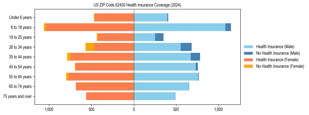 Health insurance pyramid for US ZIP Code 62450