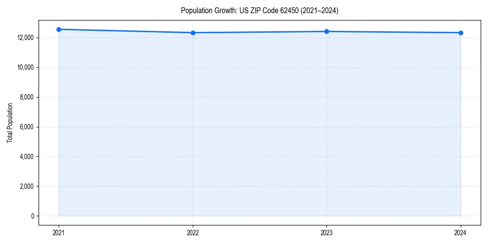 Population trends in 