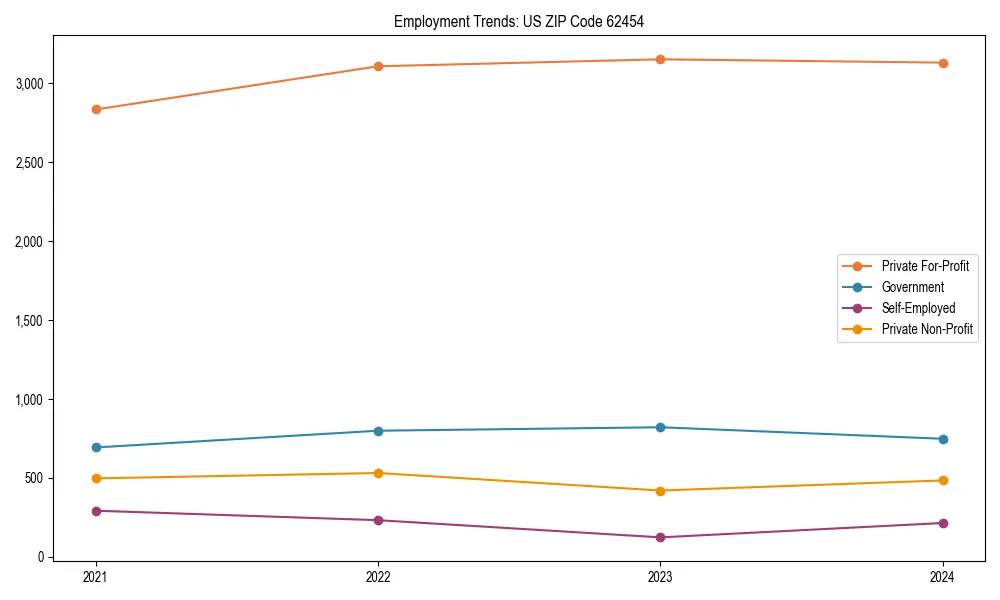 Long-term employment trends in