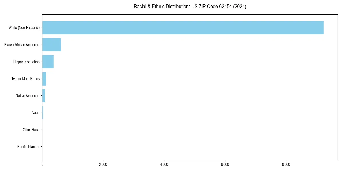 Bar chart showing racial distribution in for 2024
