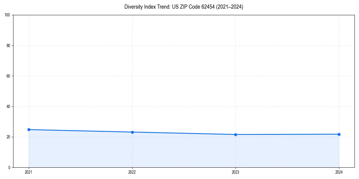 Line chart showing diversity index trends for