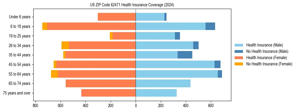 Health insurance pyramid for US ZIP Code 62471
