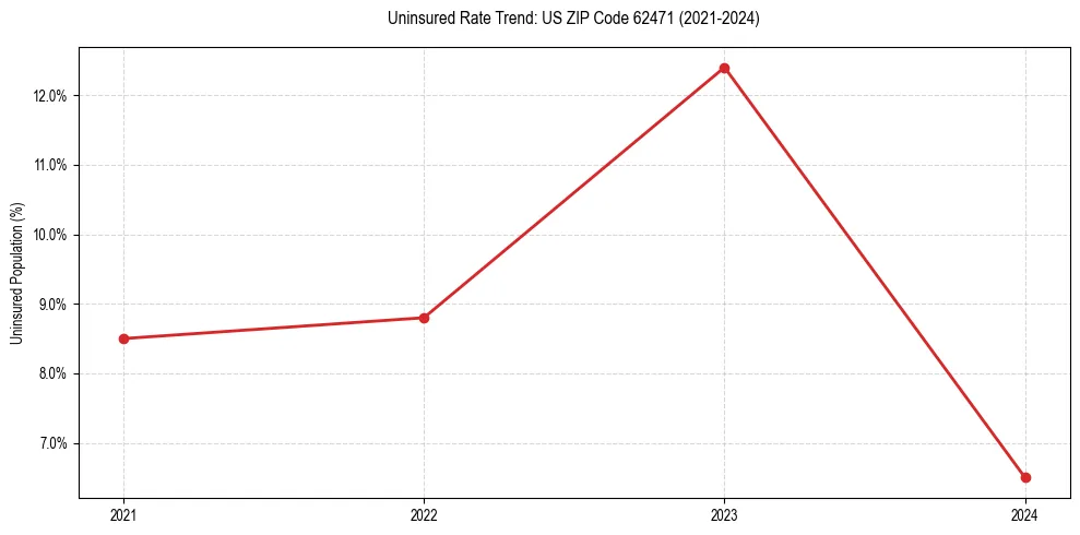 Uninsured trend chart for US ZIP Code 62471
