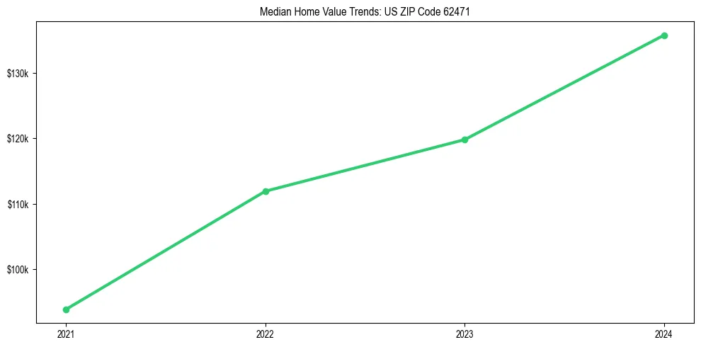 Median property value trends in 