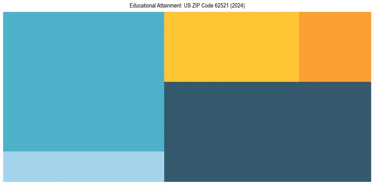 Education Treemap for in 2024