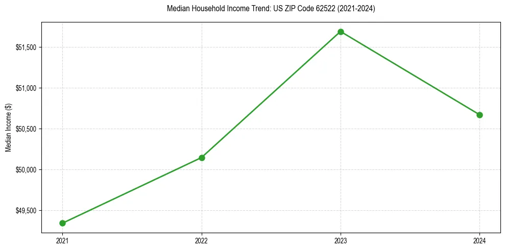 Income trend for