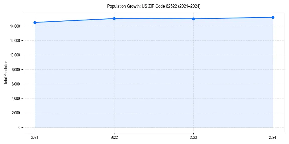 Population trends in