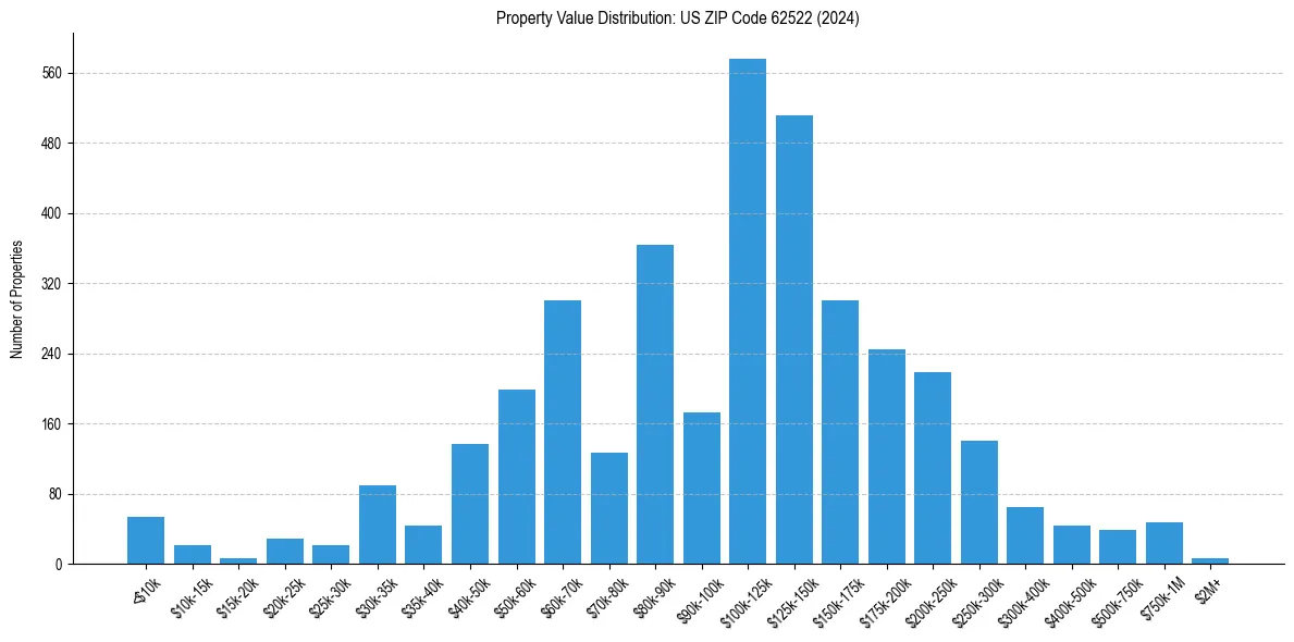 Value Distribution for