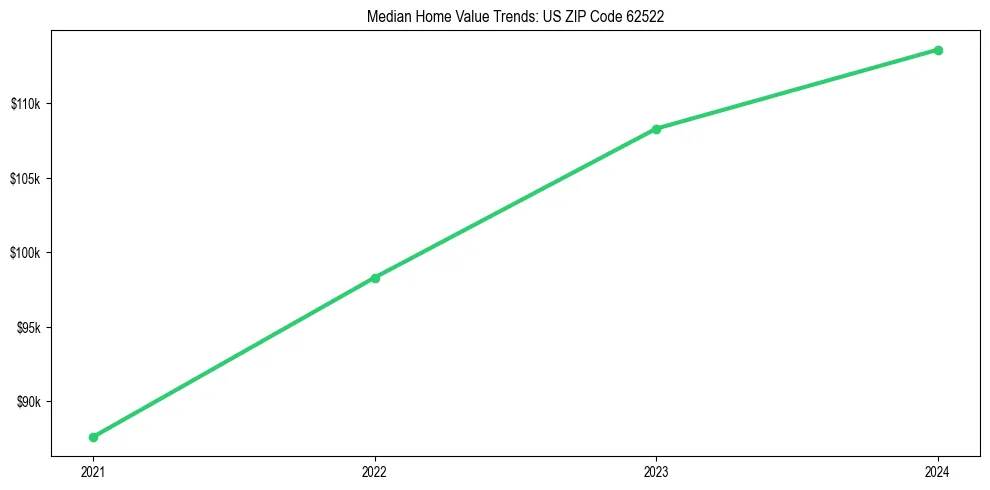 Median property value trends in