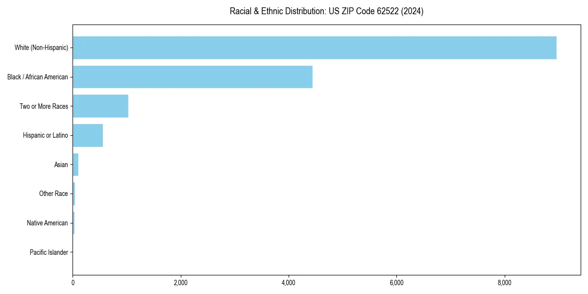 Bar chart showing racial distribution in for 2024