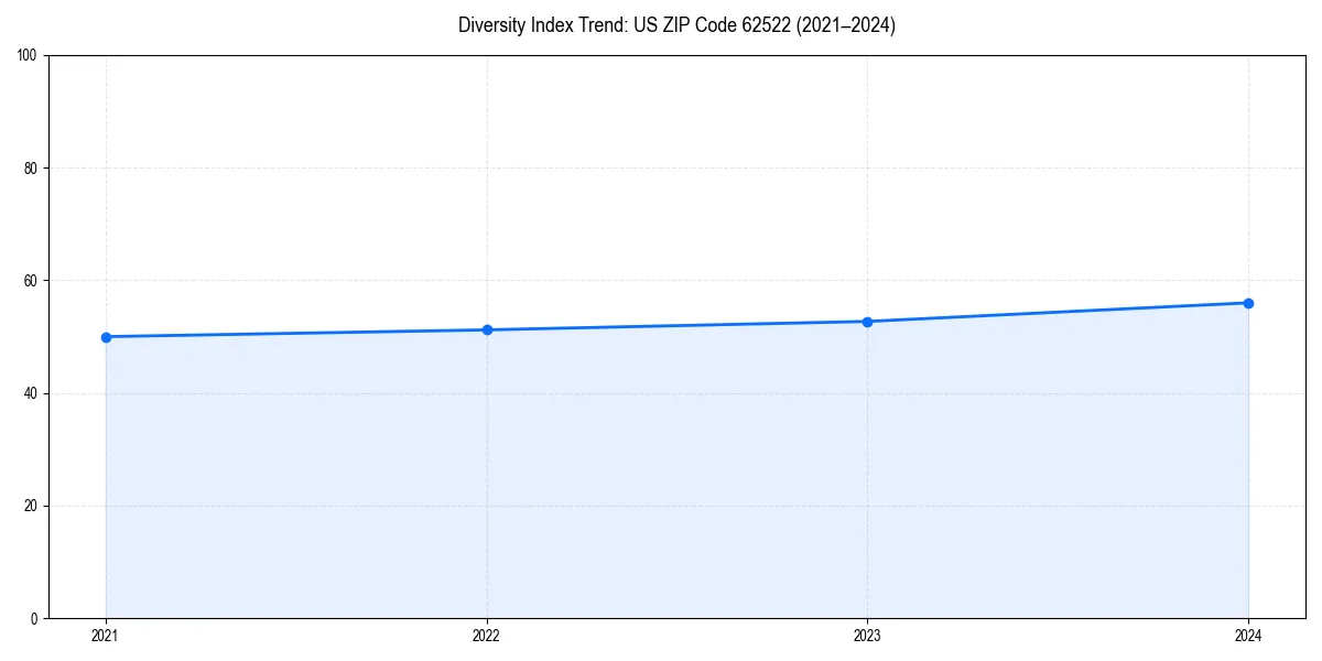 Line chart showing diversity index trends for