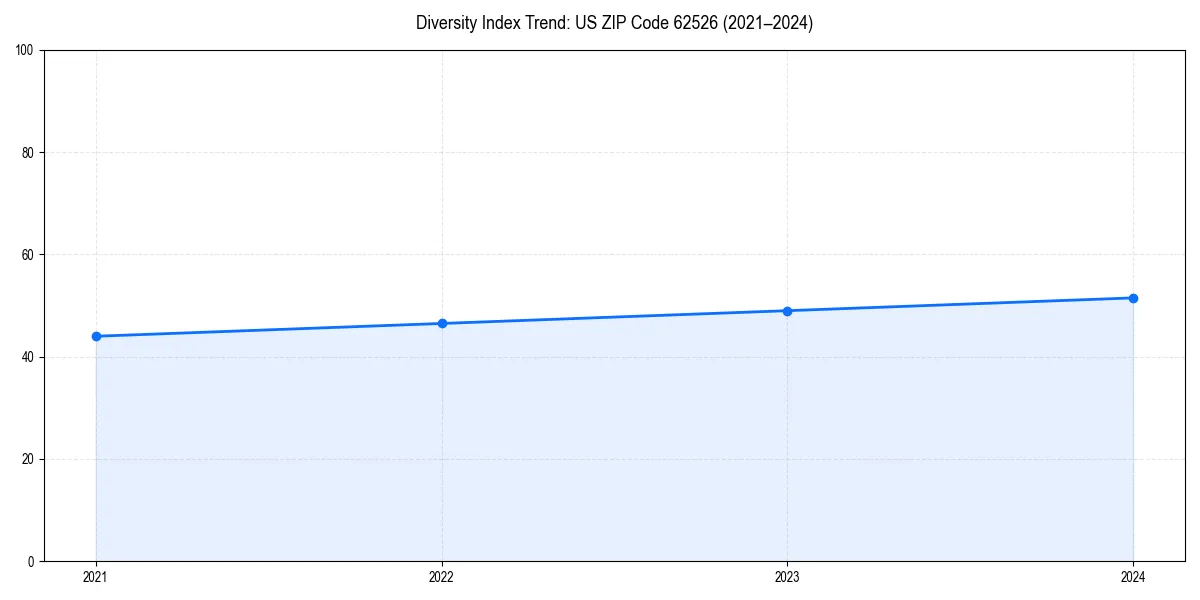 Line chart showing diversity index trends for