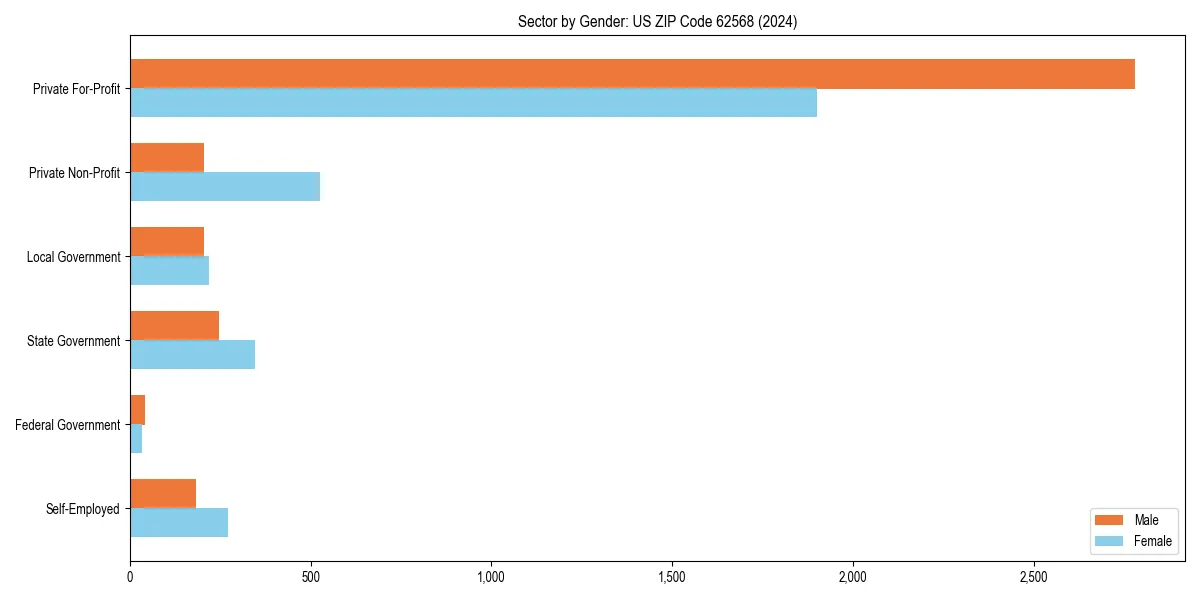 Employment sector breakdown by gender in 