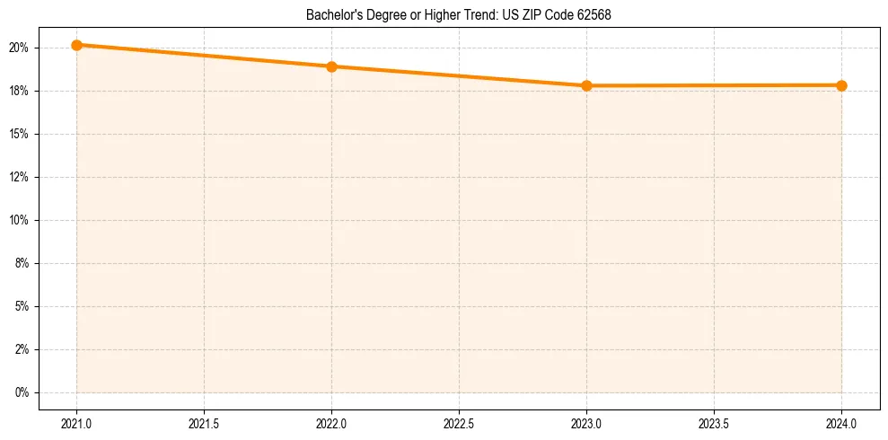 Trend chart showing bachelor degree growth in 
