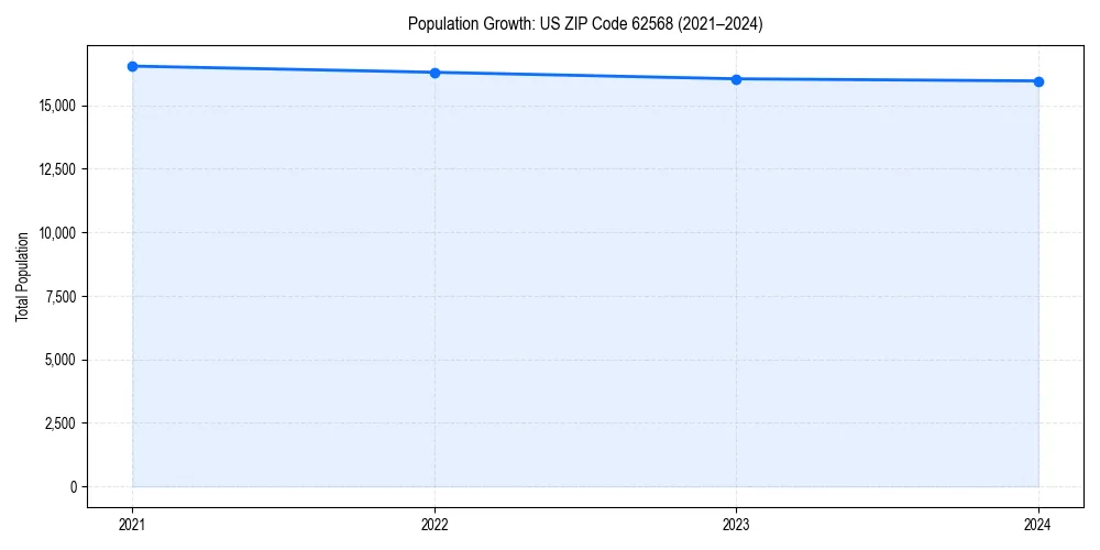 Population trends in 