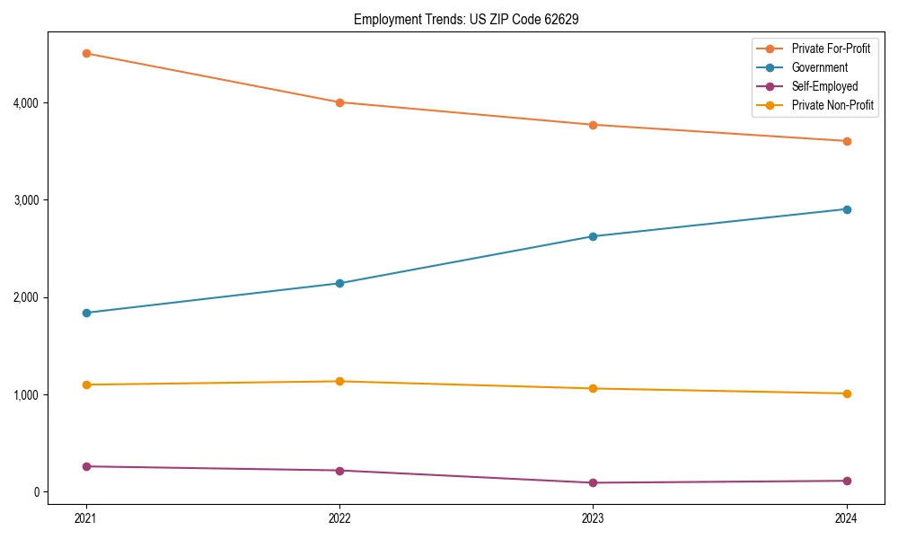 Long-term employment trends in 