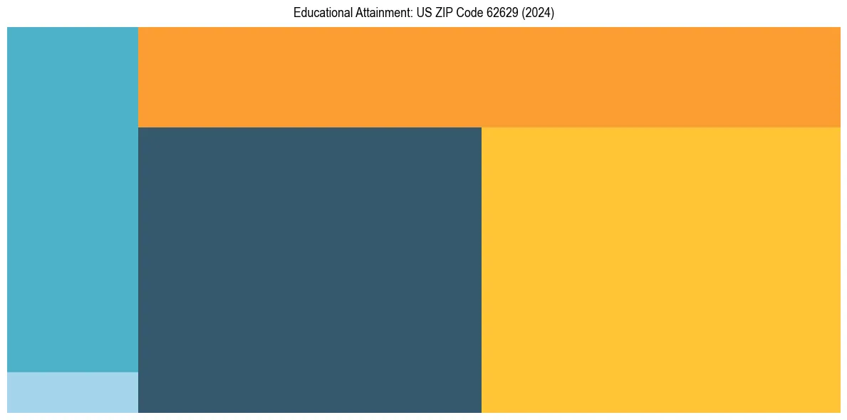 Education Treemap for  in 2024