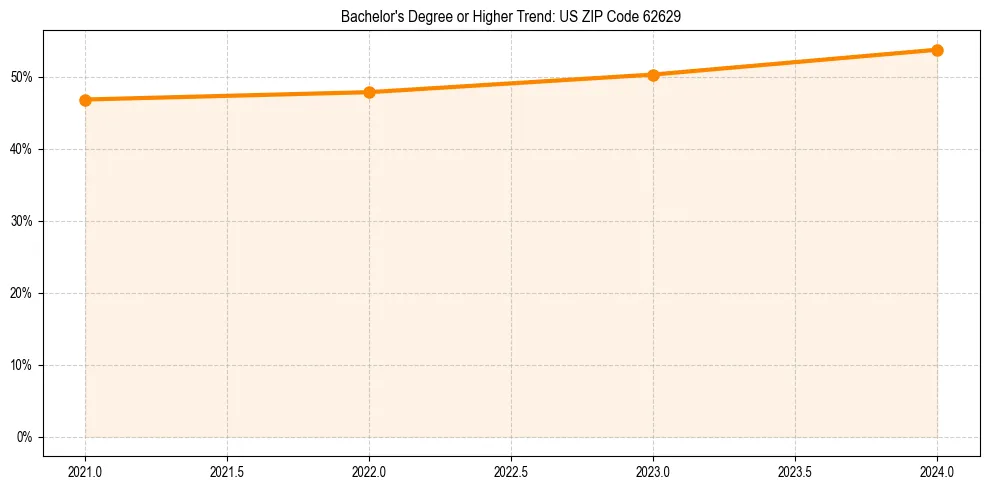 Trend chart showing bachelor degree growth in 