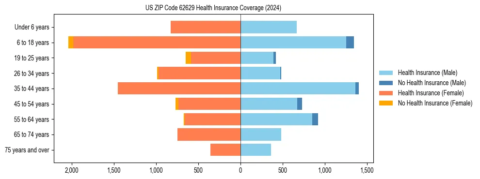Health insurance pyramid for US ZIP Code 62629