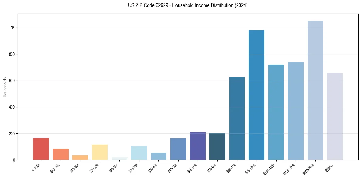 Income Distribution for 
