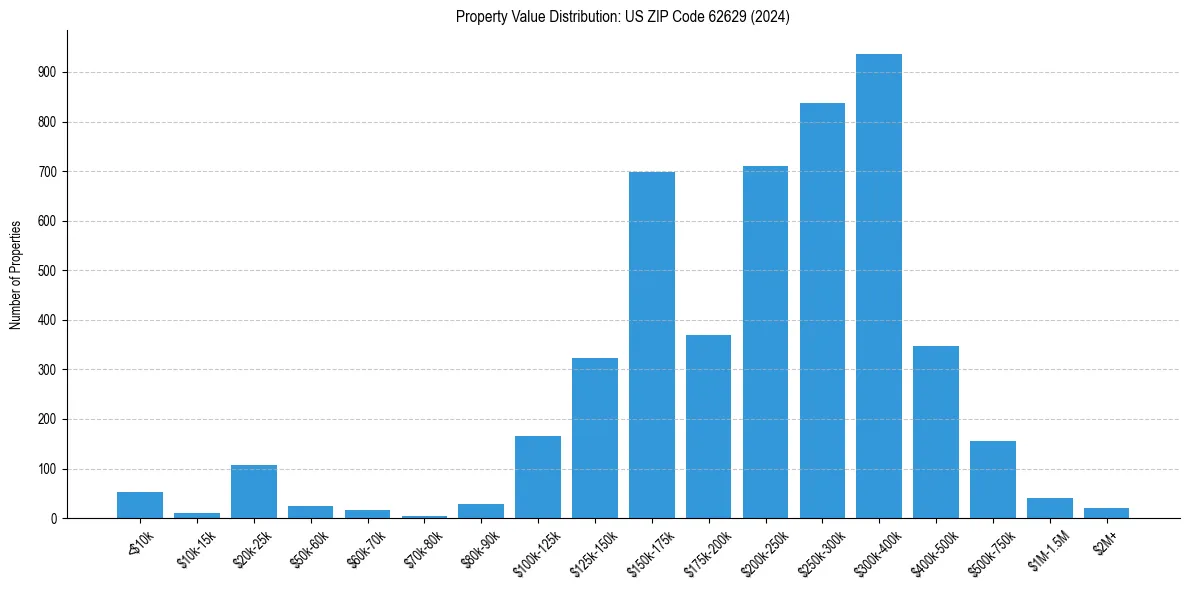 Value Distribution for 