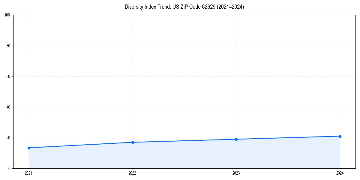 Line chart showing diversity index trends for 