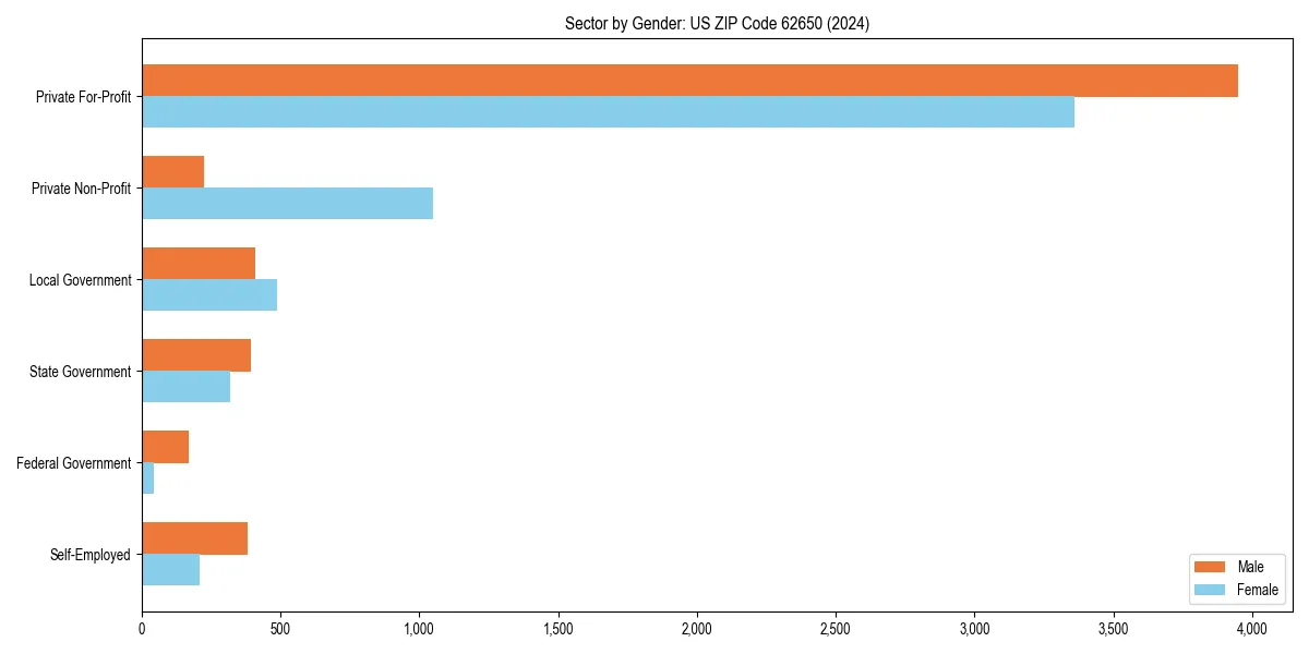 Employment sector breakdown by gender in 